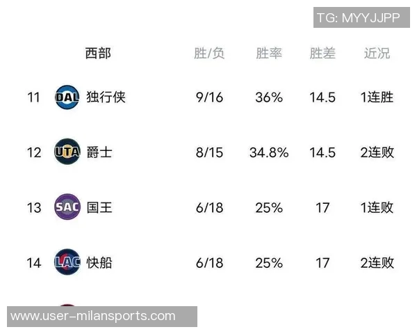 NBA赛况分析国王战胜步行者森林狼轻松击败太阳鹈鹕遭马刺逆袭